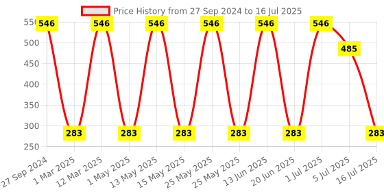 myntra.com NOY Set of 15 Icona Make Up Kit noy Price History Graph from 27 Sep 2024 to 16 Jul 2025