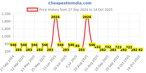 myntra.com NOY Set of 15 Iconic- Legendary Duo Make Up Kit noy Price History Graph from 27 Sep 2024 to 13 Oct 2025