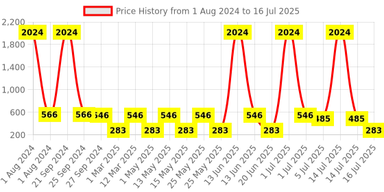 myntra.com NOY Set of 15 Iconic Make Up Kit noy Price History Graph from 1 Aug 2024 to 16 Jul 2025
