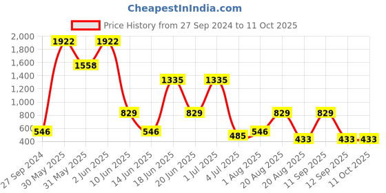 myntra.com NOY Set Of 15 Iconic Makeup Combo - No. 160 noy Price History Graph from 27 Sep 2024 to 10 Oct 2025