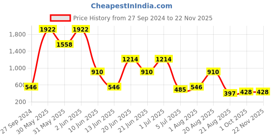 myntra.com NOY Set Of 15 Iconic Waterproof Makeup Combo - No.1526 noy Price History Graph from 27 Sep 2024 to 21 Nov 2025