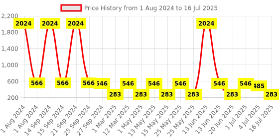 myntra.com NOY Set of 15 Illumination Make Up Kit noy Price History Graph from 1 Aug 2024 to 16 Jul 2025
