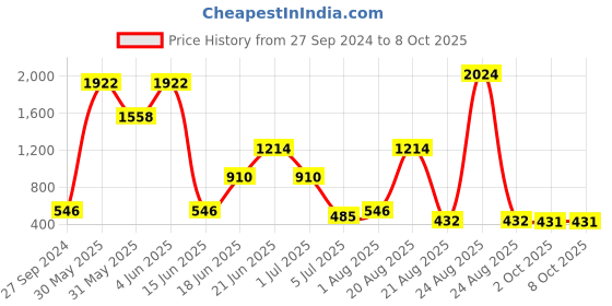 myntra.com NOY Set Of 15 Illumination Makeup Kit Combo - #188 noy Price History Graph from 27 Sep 2024 to 8 Oct 2025