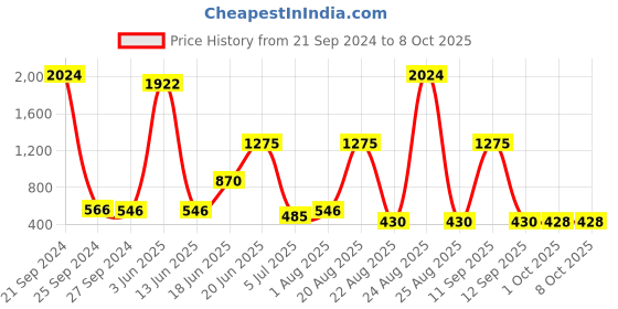 myntra.com NOY Set Of 15 Illumination Makeup Kit Combo - #527 noy Price History Graph from 21 Sep 2024 to 8 Oct 2025