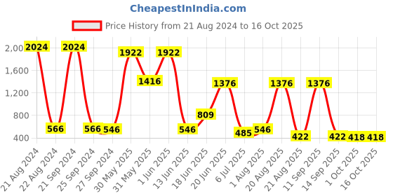myntra.com NOY Set Of 15 Lightweight Festive Makeup Combo - 554 noy Price History Graph from 21 Aug 2024 to 16 Oct 2025