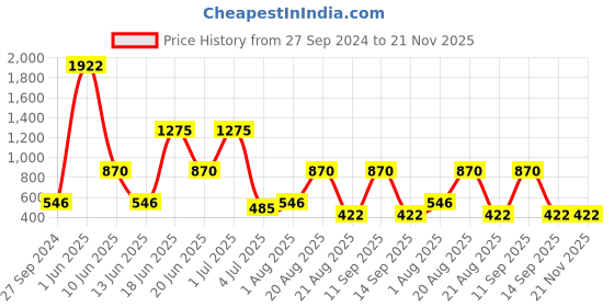 myntra.com NOY Set Of 15 Lightweight Festive Makeup Combo - 590 noy Price History Graph from 27 Sep 2024 to 21 Nov 2025