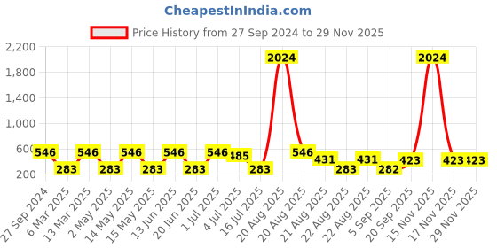 myntra.com NOY Set Of 15 Lightweight Festive Makeup Combo - 744 noy Price History Graph from 27 Sep 2024 to 28 Nov 2025
