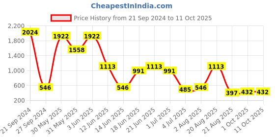 myntra.com NOY Set Of 15 Lightweight Festive Makeup Combo - 924 noy Price History Graph from 21 Sep 2024 to 10 Oct 2025