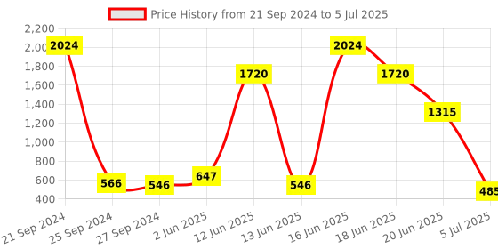 myntra.com NOY Set Of 15 Lightweight Festive Makeup Combo - No. 680 noy Price History Graph from 21 Sep 2024 to 5 Jul 2025