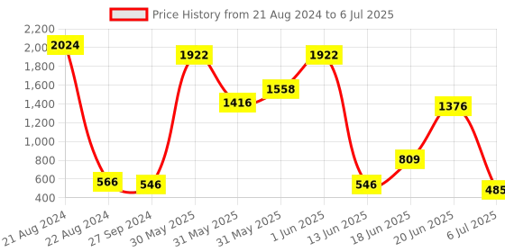 myntra.com NOY Set Of 15 Lightweight Festive Makeup Combo - No. 788 noy Price History Graph from 21 Aug 2024 to 6 Jul 2025