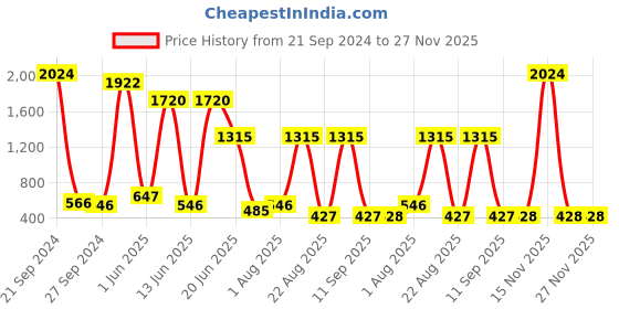myntra.com NOY Set Of 15 Luminous Makeup Gift Set - NO#250 noy Price History Graph from 21 Sep 2024 to 27 Nov 2025