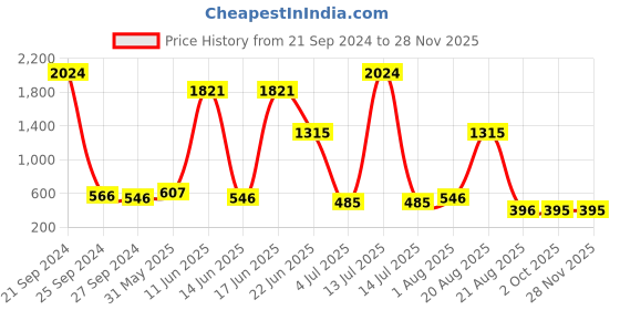 myntra.com NOY Set of 15 Luminous Makeup Gift Set - YN265 noy Price History Graph from 21 Sep 2024 to 24 Nov 2025