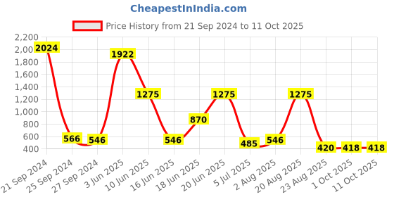 myntra.com NOY Set Of 15 Luminous Makeup Kit Combo - #528 noy Price History Graph from 21 Sep 2024 to 11 Oct 2025