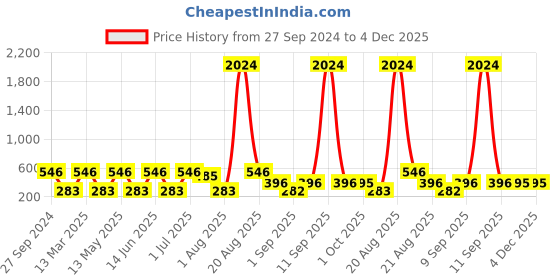 myntra.com NOY Set Of 15 Luxe Makeup Gift Set - NO#251 noy Price History Graph from 27 Sep 2024 to 4 Dec 2025