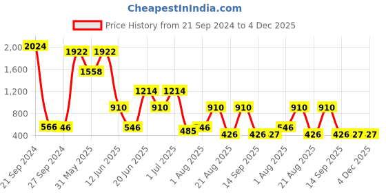 myntra.com NOY Set Of 15 Luxurious Beauty Makeup Gift Combo - 1228 noy Price History Graph from 21 Sep 2024 to 4 Dec 2025