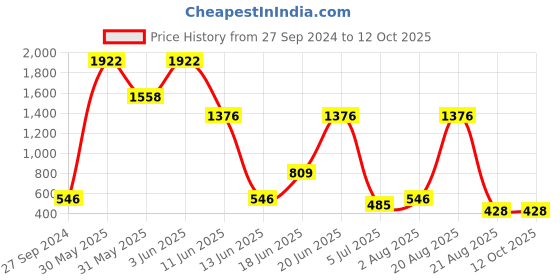 myntra.com NOY Set Of 15 Luxurious Pairing For Exquisite Glamour Makeup Combo - 885 noy Price History Graph from 27 Sep 2024 to 12 Oct 2025