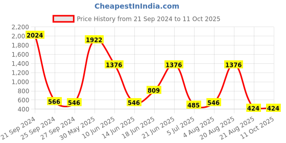 myntra.com NOY Set Of 15 Luxurious Pairing For Exquisite Glamour Makeup Combo - 921 noy Price History Graph from 21 Sep 2024 to 10 Oct 2025