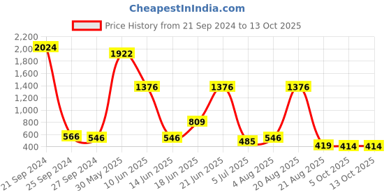 myntra.com NOY Set Of 15 Luxurious Pairing For Exquisite Glamour Makeup Combo - 975 noy Price History Graph from 21 Sep 2024 to 12 Oct 2025