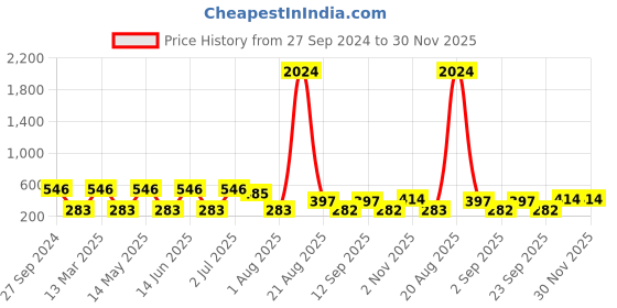 myntra.com NOY Set Of 15 Magic- The Ultimate Beauty Power Duo Makeup Combo -#252 noy Price History Graph from 27 Sep 2024 to 30 Nov 2025