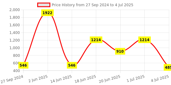 myntra.com NOY Set Of 15 Make Up Combo - 745 noy Price History Graph from 27 Sep 2024 to 4 Jul 2025