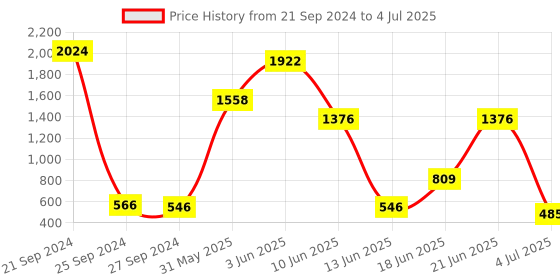 myntra.com NOY Set Of 15 Make Up Combo NO#1083 noy Price History Graph from 21 Sep 2024 to 4 Jul 2025
