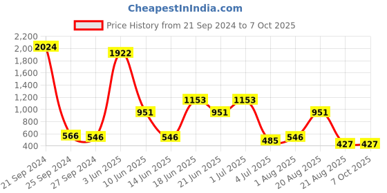 myntra.com NOY Set Of 15 Make Up Combo NO#601 noy Price History Graph from 21 Sep 2024 to 6 Oct 2025