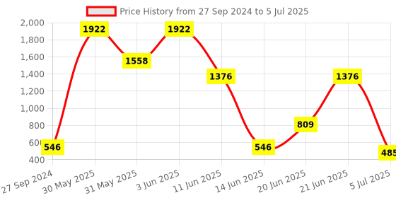 myntra.com NOY Set Of 15 Make Up Combo NO#659 noy Price History Graph from 27 Sep 2024 to 5 Jul 2025