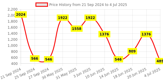 myntra.com NOY Set Of 15 Make Up Combo NO#778 noy Price History Graph from 21 Sep 2024 to 4 Jul 2025