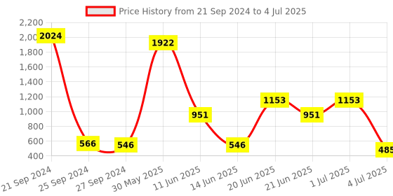 myntra.com NOY Set Of 15 Make Up Combo NO#937 noy Price History Graph from 21 Sep 2024 to 4 Jul 2025