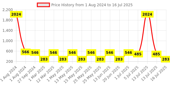 myntra.com NOY Set of 15 Make Up Kit noy Price History Graph from 1 Aug 2024 to 16 Jul 2025