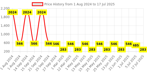 myntra.com NOY Set of 15 Make Up Kit noy Price History Graph from 1 Aug 2024 to 17 Jul 2025