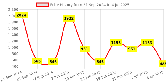 myntra.com NOY Set Of 15 Make-up Kit Combo - 1027 noy Price History Graph from 21 Sep 2024 to 4 Jul 2025