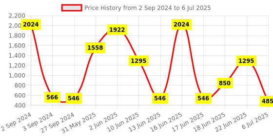 myntra.com NOY Set Of 15 Make-up Kit Combo - 109 noy Price History Graph from 2 Sep 2024 to 6 Jul 2025