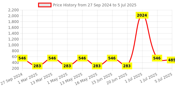myntra.com NOY Set Of 15 Make-up Kit Combo - 111 noy Price History Graph from 27 Sep 2024 to 5 Jul 2025