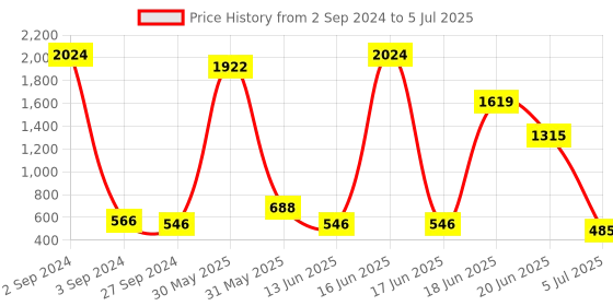 myntra.com NOY Set Of 15 Make-up Kit Combo - 118 noy Price History Graph from 2 Sep 2024 to 5 Jul 2025