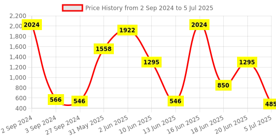 myntra.com NOY Set Of 15 Make-up Kit Combo - 122 noy Price History Graph from 2 Sep 2024 to 5 Jul 2025