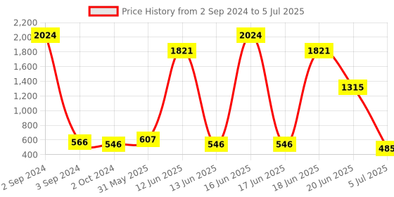 myntra.com NOY Set Of 15 Make-up Kit Combo - 129 noy Price History Graph from 2 Sep 2024 to 5 Jul 2025