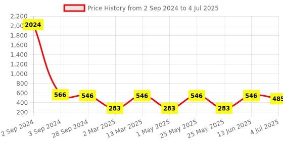 myntra.com NOY Set Of 15 Make-up Kit Combo - 131 noy Price History Graph from 2 Sep 2024 to 4 Jul 2025