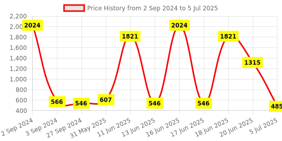 myntra.com NOY Set Of 15 Make-up Kit Combo - 138 noy Price History Graph from 2 Sep 2024 to 5 Jul 2025
