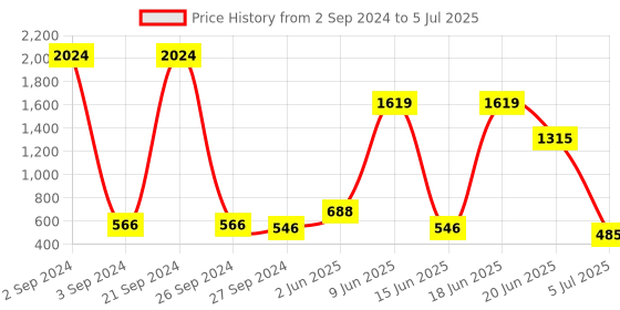 myntra.com NOY Set Of 15 Make-up Kit Combo - 142 noy Price History Graph from 2 Sep 2024 to 5 Jul 2025