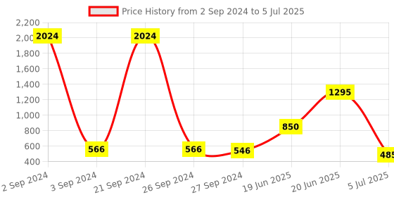 myntra.com NOY Set Of 15 Make-up Kit Combo - 149 noy Price History Graph from 2 Sep 2024 to 5 Jul 2025