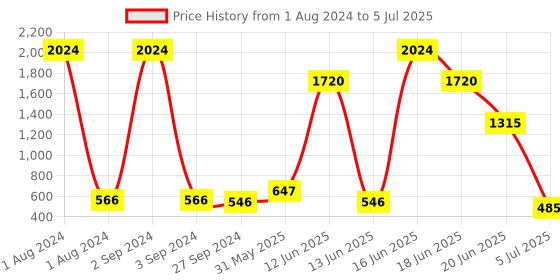 myntra.com NOY Set Of 15 Make-up Kit Combo - 151 noy Price History Graph from 1 Aug 2024 to 5 Jul 2025