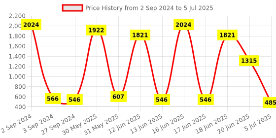 myntra.com NOY Set Of 15 Make-up Kit Combo - 158 noy Price History Graph from 2 Sep 2024 to 5 Jul 2025