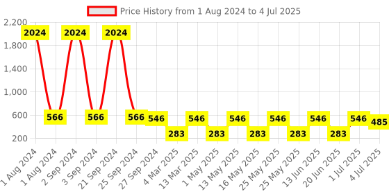 myntra.com NOY Set Of 15 Make-up Kit Combo - 162 noy Price History Graph from 1 Aug 2024 to 4 Jul 2025