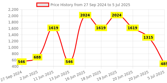 myntra.com NOY Set Of 15 Make-up Kit Combo - 171 noy Price History Graph from 27 Sep 2024 to 5 Jul 2025