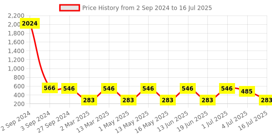 myntra.com NOY Set Of 15 Make-up Kit Combo - 180 noy Price History Graph from 2 Sep 2024 to 16 Jul 2025