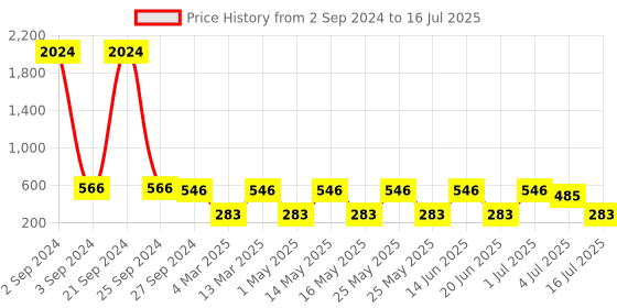 myntra.com NOY Set Of 15 Make-up Kit Combo - 182 noy Price History Graph from 2 Sep 2024 to 16 Jul 2025