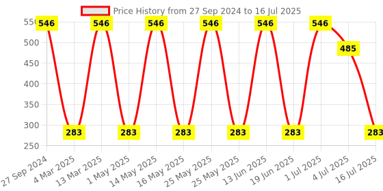 myntra.com NOY Set Of 15 Make-up Kit Combo - 184 noy Price History Graph from 27 Sep 2024 to 16 Jul 2025