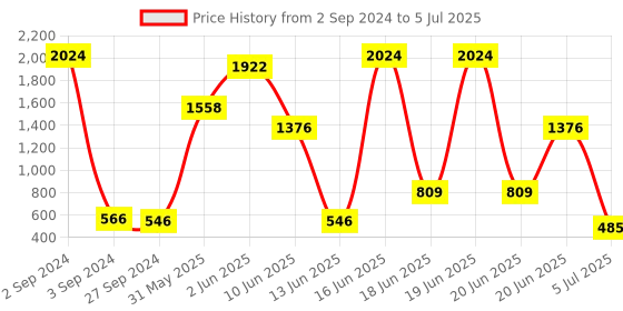 myntra.com NOY Set Of 15 Make-up Kit Combo - 186 noy Price History Graph from 2 Sep 2024 to 5 Jul 2025