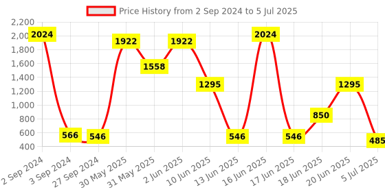 myntra.com NOY Set Of 15 Make-up Kit Combo - 188 noy Price History Graph from 2 Sep 2024 to 5 Jul 2025